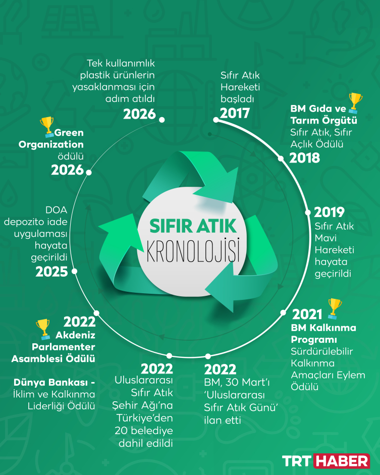 Sıfır Atık bu yıl COP31’e örnek